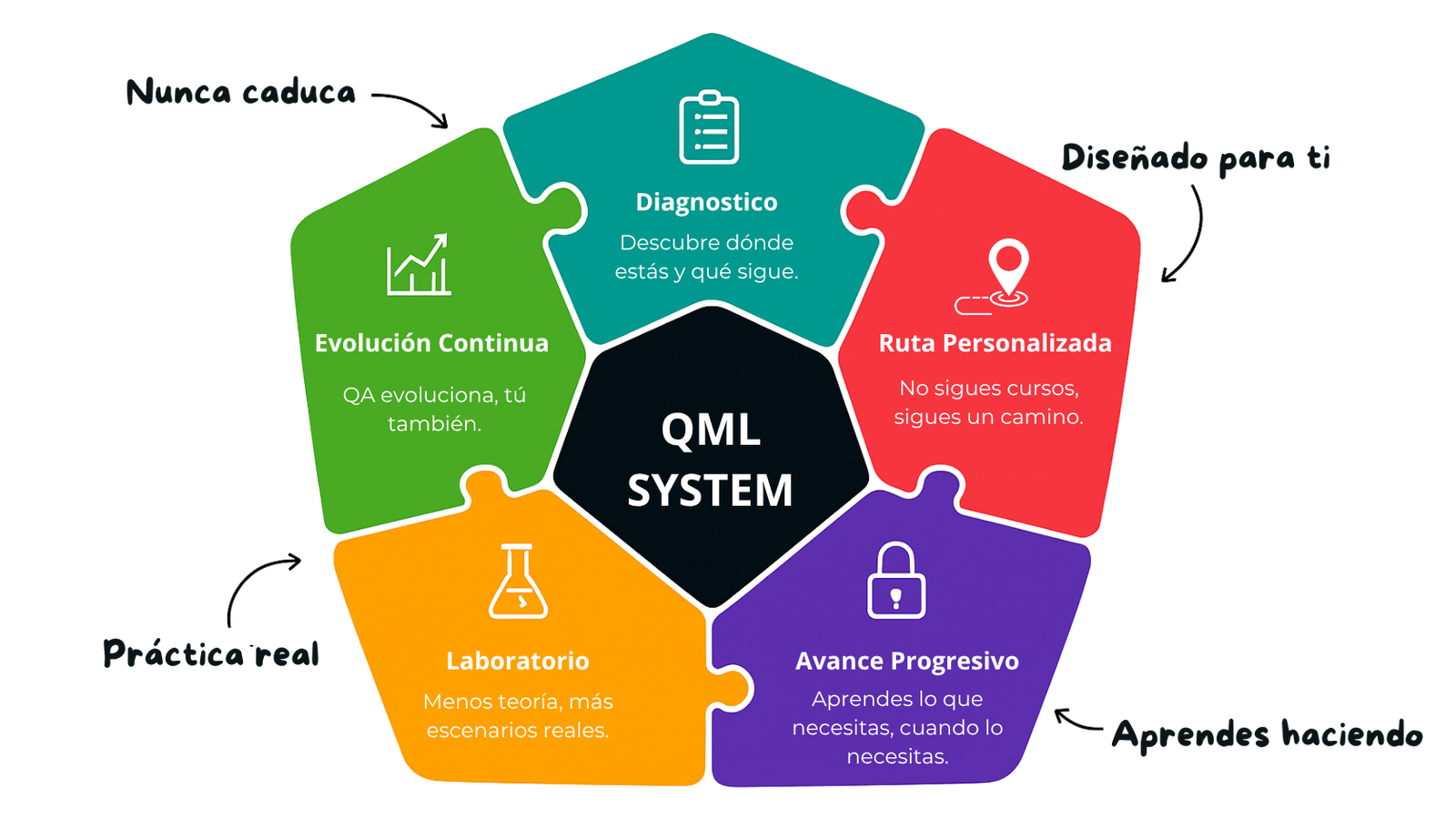 Sistema QA QML