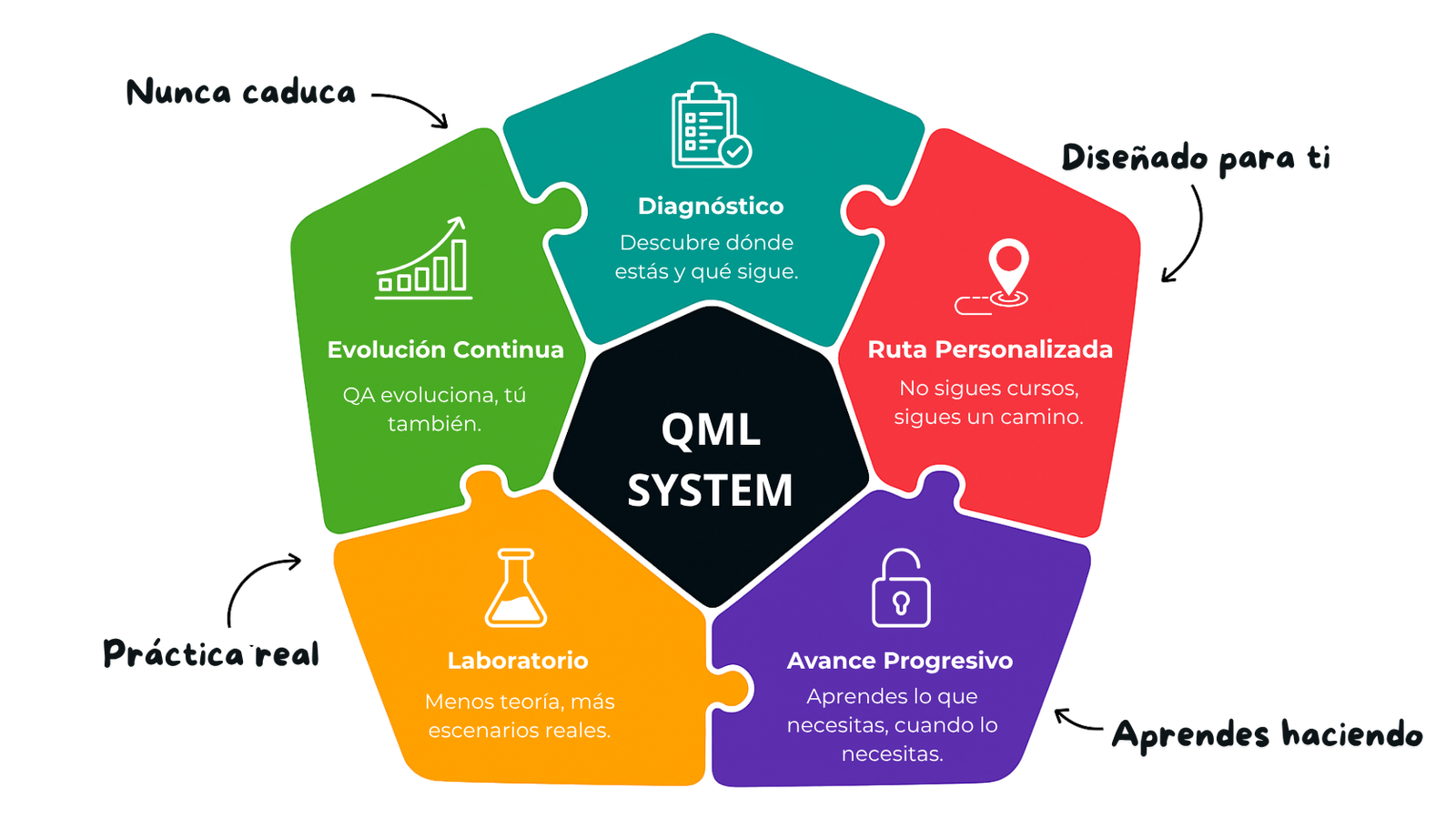 Sistema QA QML