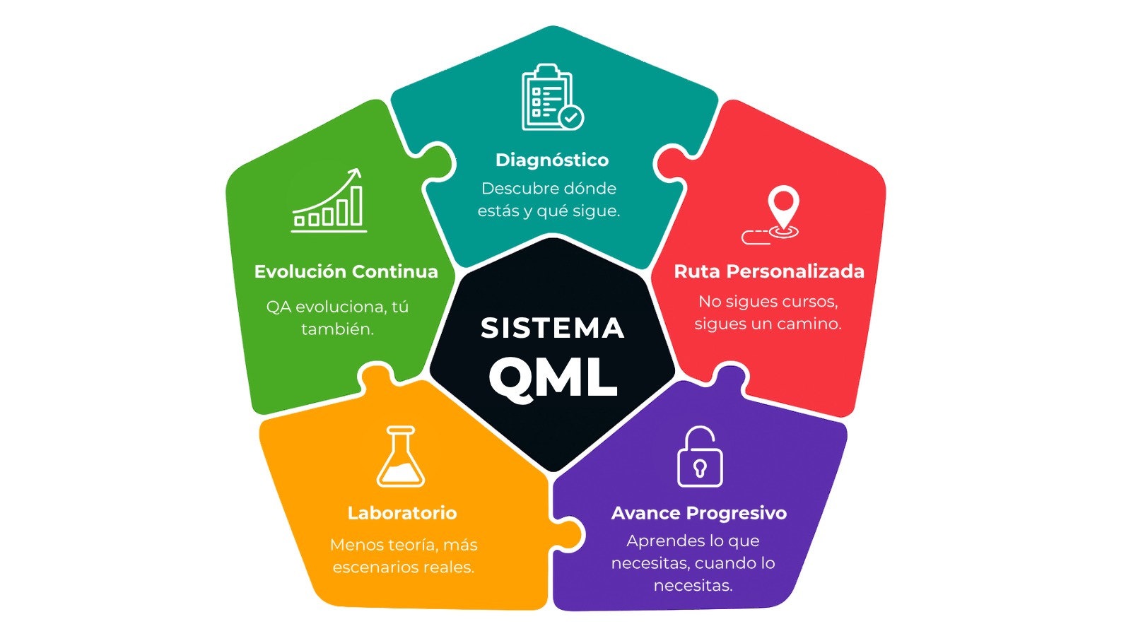 Sistema QML, cinco piezas de puzle: Diagnóstico, Ruta Personalizada, Avance Progresivo, Laboratorio y Evolución Continua